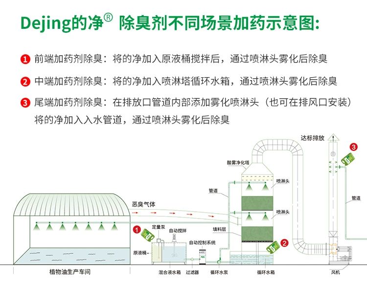 飼料蛋白粉污水除臭，Dejing的凈除臭劑除臭效果明顯好！.jpg